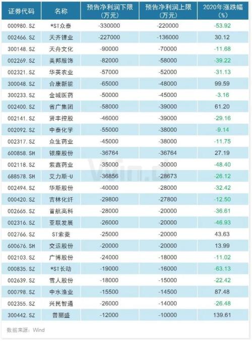 年報預告披露公司增至909家，四大行業“喜報”頻傳
