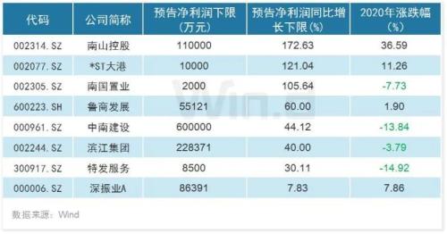 年報預告披露公司增至909家，四大行業“喜報”頻傳