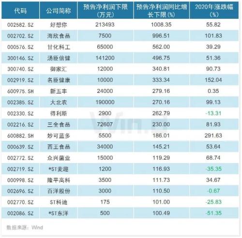 年報預告披露公司增至909家，四大行業“喜報”頻傳