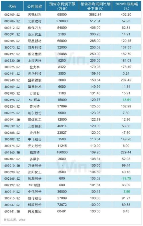 年報預告披露公司增至909家，四大行業“喜報”頻傳