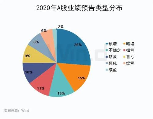 年報預告披露公司增至909家，四大行業“喜報”頻傳