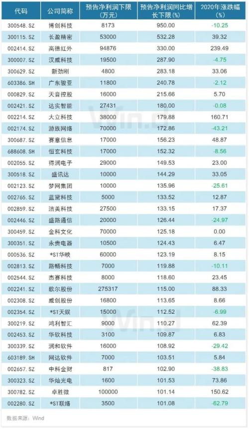 年報預告披露公司增至909家，四大行業“喜報”頻傳