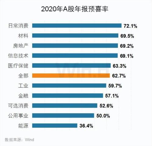 年報預告披露公司增至909家，四大行業“喜報”頻傳