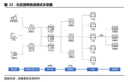 國君交運 | 社區團購背后的信息成本與信息革命