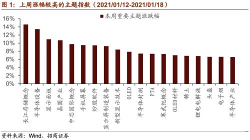 【招商策略】CES消費(fèi)電子展新品亮眼，下一代電池技術(shù)廣受關(guān)注——全球產(chǎn)業(yè)趨勢(shì)跟蹤周報(bào)（0119）