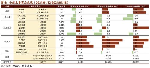 【招商策略】CES消費(fèi)電子展新品亮眼，下一代電池技術(shù)廣受關(guān)注——全球產(chǎn)業(yè)趨勢(shì)跟蹤周報(bào)（0119）