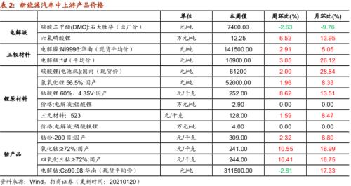 【招商策略】行業景氣觀察0120——集成電路產量同比增幅擴大，第二產業用電量顯著上行