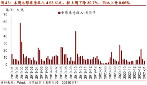 【招商策略】行業景氣觀察0120——集成電路產量同比增幅擴大，第二產業用電量顯著上行