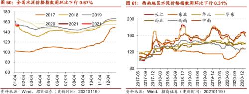【招商策略】行業景氣觀察0120——集成電路產量同比增幅擴大，第二產業用電量顯著上行