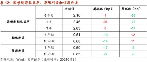 【招商策略】行業景氣觀察0120——集成電路產量同比增幅擴大，第二產業用電量顯著上行