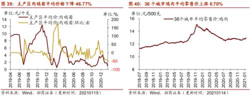 【招商策略】行業景氣觀察0120——集成電路產量同比增幅擴大，第二產業用電量顯著上行