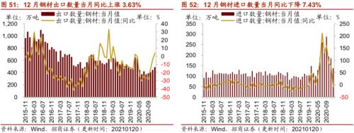 【招商策略】行業景氣觀察0120——集成電路產量同比增幅擴大，第二產業用電量顯著上行