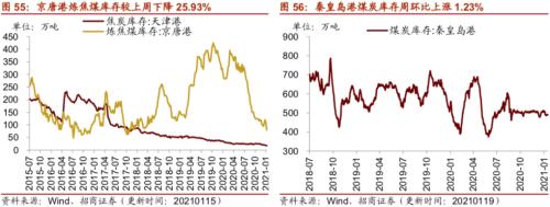【招商策略】行業景氣觀察0120——集成電路產量同比增幅擴大，第二產業用電量顯著上行