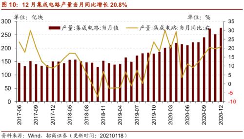 【招商策略】行業景氣觀察0120——集成電路產量同比增幅擴大，第二產業用電量顯著上行