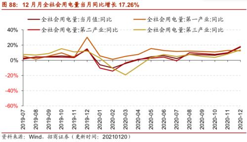 【招商策略】行業景氣觀察0120——集成電路產量同比增幅擴大，第二產業用電量顯著上行