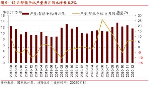 【招商策略】行業景氣觀察0120——集成電路產量同比增幅擴大，第二產業用電量顯著上行