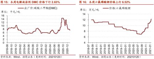 【招商策略】行業景氣觀察0120——集成電路產量同比增幅擴大，第二產業用電量顯著上行