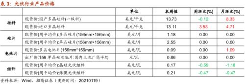 【招商策略】行業景氣觀察0120——集成電路產量同比增幅擴大，第二產業用電量顯著上行