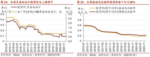 【招商策略】行業景氣觀察0120——集成電路產量同比增幅擴大，第二產業用電量顯著上行