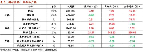 【招商策略】行業景氣觀察0120——集成電路產量同比增幅擴大，第二產業用電量顯著上行