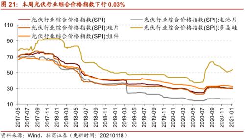 【招商策略】行業景氣觀察0120——集成電路產量同比增幅擴大，第二產業用電量顯著上行