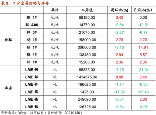 【招商策略】行業景氣觀察0120——集成電路產量同比增幅擴大，第二產業用電量顯著上行