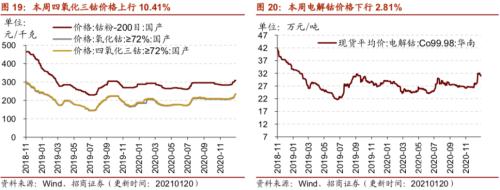 【招商策略】行業景氣觀察0120——集成電路產量同比增幅擴大，第二產業用電量顯著上行