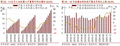 【招商策略】行業景氣觀察0120——集成電路產量同比增幅擴大，第二產業用電量顯著上行