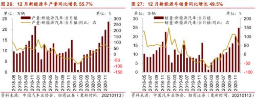 【招商策略】行業景氣觀察0120——集成電路產量同比增幅擴大，第二產業用電量顯著上行