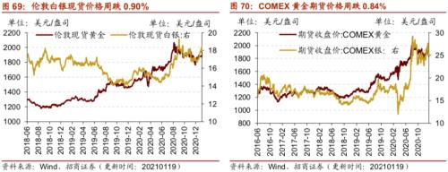 【招商策略】行業景氣觀察0120——集成電路產量同比增幅擴大，第二產業用電量顯著上行