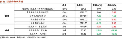 【招商策略】行業景氣觀察0120——集成電路產量同比增幅擴大，第二產業用電量顯著上行
