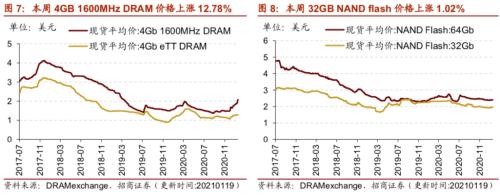 【招商策略】行業景氣觀察0120——集成電路產量同比增幅擴大，第二產業用電量顯著上行