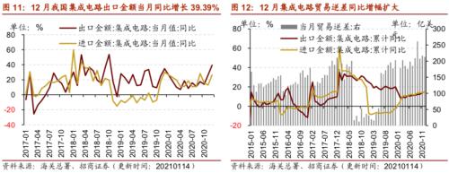 【招商策略】行業景氣觀察0120——集成電路產量同比增幅擴大，第二產業用電量顯著上行