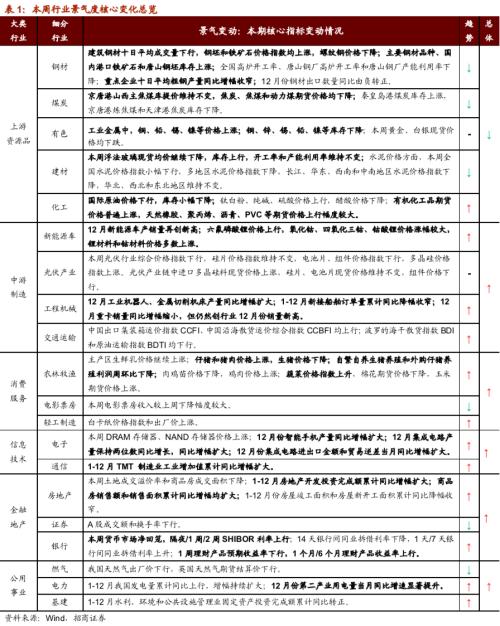 【招商策略】行業景氣觀察0120——集成電路產量同比增幅擴大，第二產業用電量顯著上行