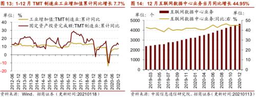 【招商策略】行業景氣觀察0120——集成電路產量同比增幅擴大，第二產業用電量顯著上行