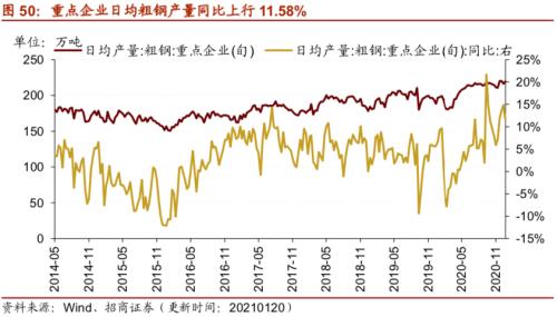 【招商策略】行業景氣觀察0120——集成電路產量同比增幅擴大，第二產業用電量顯著上行
