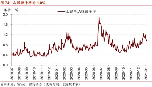 【招商策略】行業景氣觀察0120——集成電路產量同比增幅擴大，第二產業用電量顯著上行