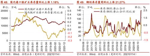 【招商策略】行業景氣觀察0120——集成電路產量同比增幅擴大，第二產業用電量顯著上行