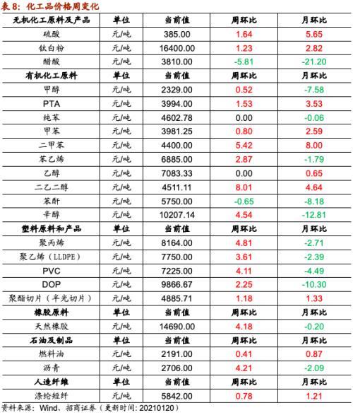 【招商策略】行業景氣觀察0120——集成電路產量同比增幅擴大，第二產業用電量顯著上行
