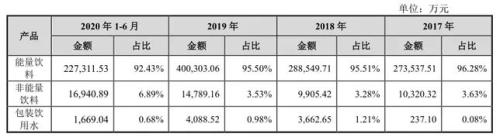 廣東人最愛喝！A股“功能性飲料”第一股來了，美國同行近一年股價翻番