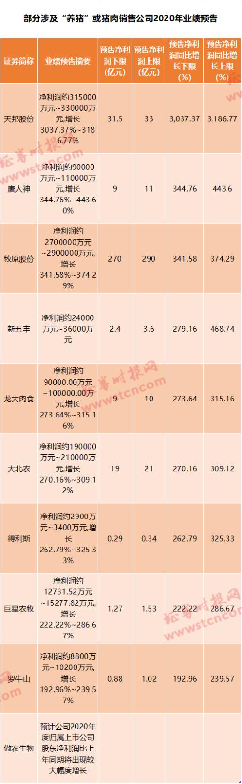 日賺近1億！“豬茅”業績逆天，更有豬企凈利暴增超1000倍，行業賺錢本領碾壓科技、房地產