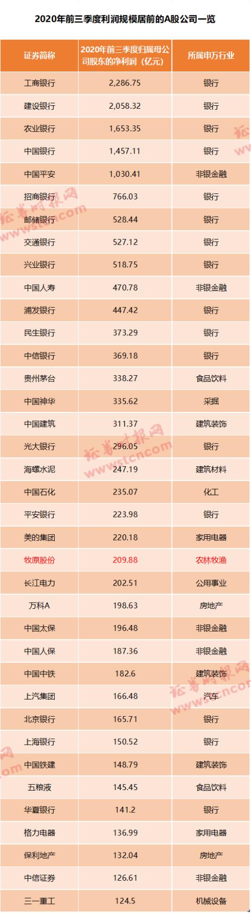 日賺近1億！“豬茅”業績逆天，更有豬企凈利暴增超1000倍，行業賺錢本領碾壓科技、房地產