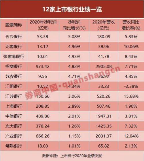 “轉正了”！首批12家上市銀行快報出爐，凈利潤重歸正增長！不良率普降，銀行股春天來了？