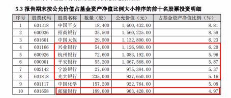 明星基金經理謝治宇大舉加倉！銀行股暗流涌動，這4只被基金顯著增持