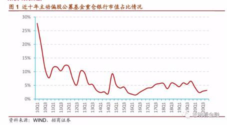 明星基金經理謝治宇大舉加倉！銀行股暗流涌動，這4只被基金顯著增持