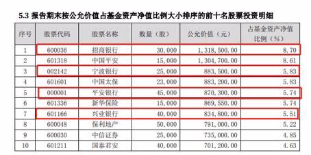 明星基金經理謝治宇大舉加倉！銀行股暗流涌動，這4只被基金顯著增持