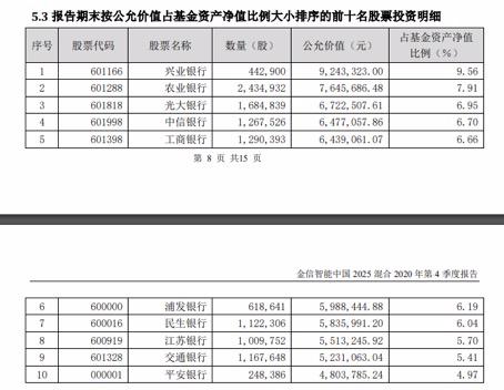 明星基金經理謝治宇大舉加倉！銀行股暗流涌動，這4只被基金顯著增持