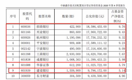 明星基金經理謝治宇大舉加倉！銀行股暗流涌動，這4只被基金顯著增持