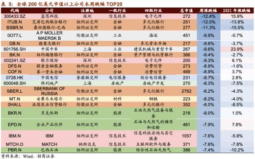 【招商策略】清潔能源子板塊全線上漲，大型科技公司重拾漲勢——全球產業趨勢跟蹤周報（0126）