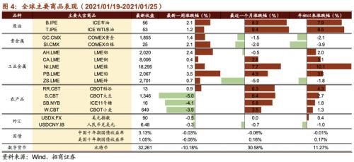 【招商策略】清潔能源子板塊全線上漲，大型科技公司重拾漲勢——全球產業趨勢跟蹤周報（0126）